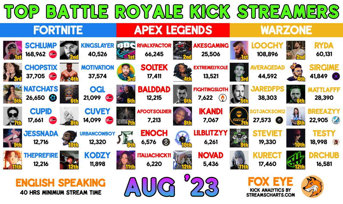 FoxEyeFN's tweet image. Top Battle Royale Kick Streamers of August 2023