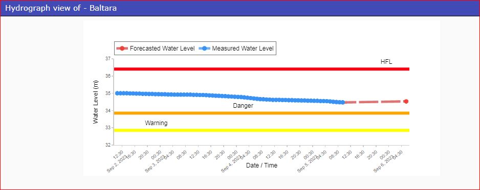 CWCOfficial_FF's tweet photo. River #Kosi at #Baltara in #KHAGARIA district of #Bihar continues to flow in #SEVERESITUATION it was #flowing at a level of 34.47 m with #Falling trend which is 0.62 m above its Danger Level of 33.85 m.
@MoJSDoWRRDGR
@ndmaindia
@NDRFHQ
@CWCOfficial_GoI
@sharadcha1 https://t.co/lwek4cmaDP