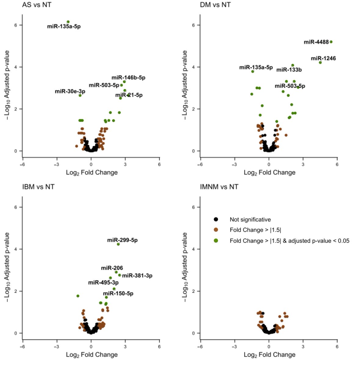 Identification of Unique microRNA Profiles in Different Types of Idiopathic Inflammatory Myopathy. Cells 2023.

Muscle biopsies from DM, AS, and IBM patients have unique miRNA signatures. These miRNAs may be key to understand myositis pathogenesis.

doi.org/10.3390/cells1…