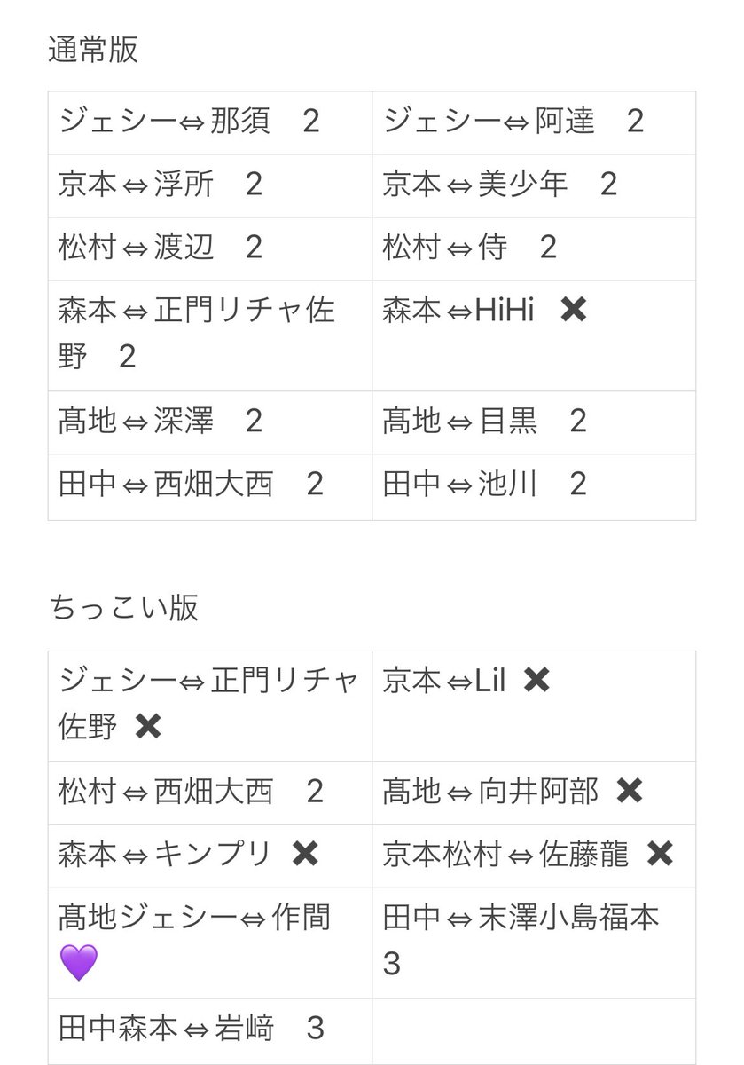 trtr_skm's tweet photo. Myojoデタカ 厚紙 交換

【求】デタカ：作間龍斗 >> 末永光 > 鮫島令 , 小久保向一朗
厚紙：10月号作間

【譲】画像参照

✧末永、鮫島、小久保は同号掲載メンバーとの交換
✧厚紙⇔デタカ✖️

#Myojoデタカ交換2023 #Myojo9月号交換 #デタカ交換 #Myojoデタカ交換 #Myojo10月号交換 #Myojo厚紙交換 https://t.co/mV800rvssn