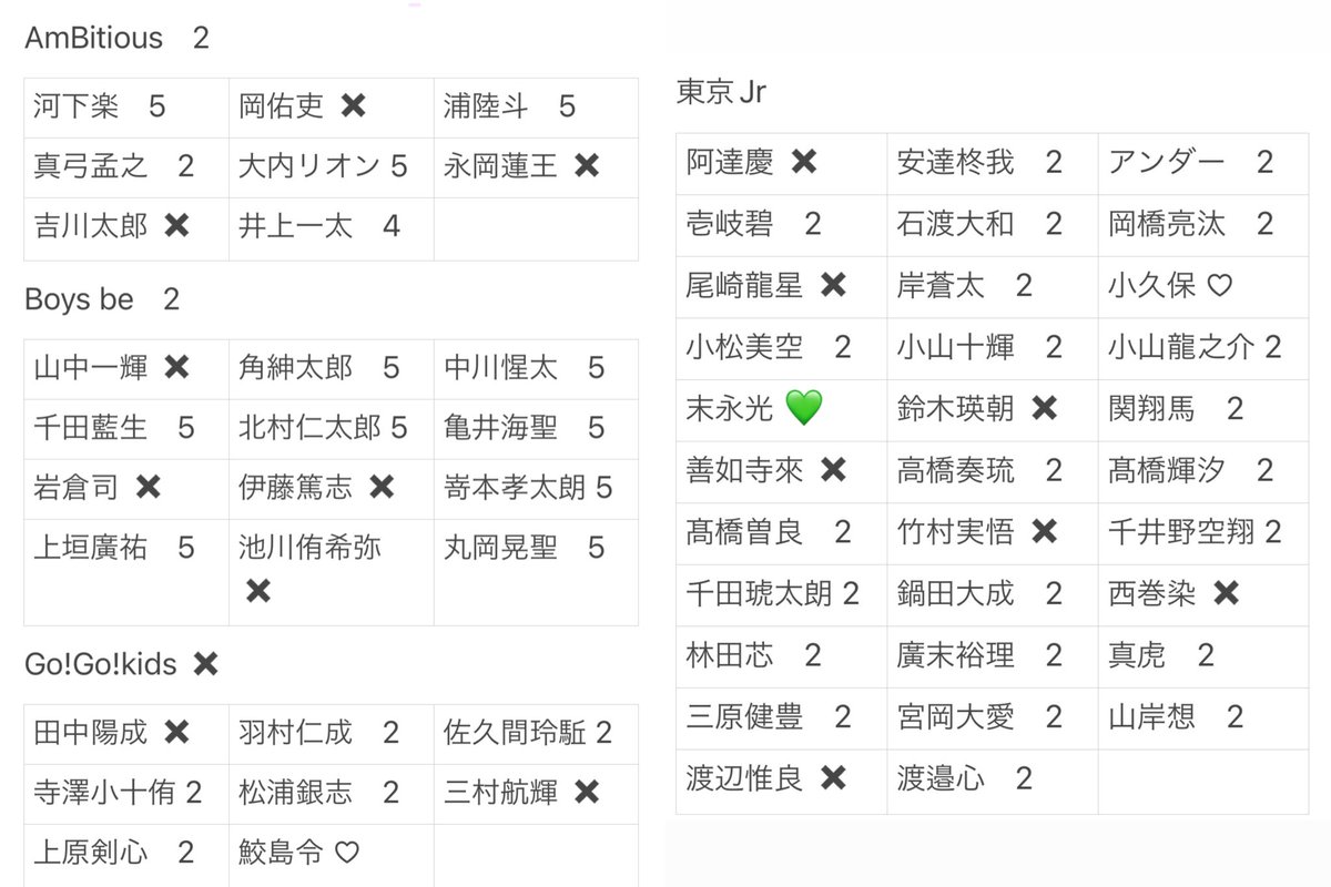 trtr_skm's tweet photo. Myojoデタカ 厚紙 交換

【求】デタカ：作間龍斗 >> 末永光 > 鮫島令 , 小久保向一朗
厚紙：10月号作間

【譲】画像参照

✧末永、鮫島、小久保は同号掲載メンバーとの交換
✧厚紙⇔デタカ✖️

#Myojoデタカ交換2023 #Myojo9月号交換 #デタカ交換 #Myojoデタカ交換 #Myojo10月号交換 #Myojo厚紙交換 https://t.co/mV800rvssn