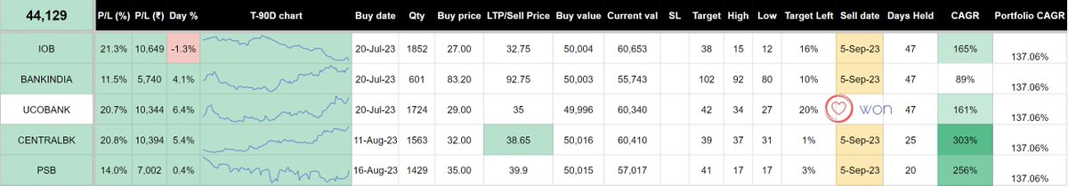 heartwon's tweet photo. I picked #PSU banks in the last two months and booked some handsome gains today
#themeplay is my forte 🙏🏼 https://t.co/NWdSIf31ba