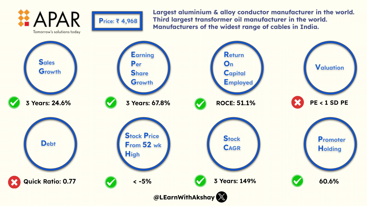 LEarnWithAkshay's tweet photo. Apar Industries, a leader in India with global reach, specializes in power transmission cables &amp; operates in 3 main segments: Conductors, Transformer &amp; Specialty Oils, &amp; Power/Telecom Cables, supporting India's electrification.

A review of its financials &amp; stock performance.👇 https://t.co/GCA08oEQJH