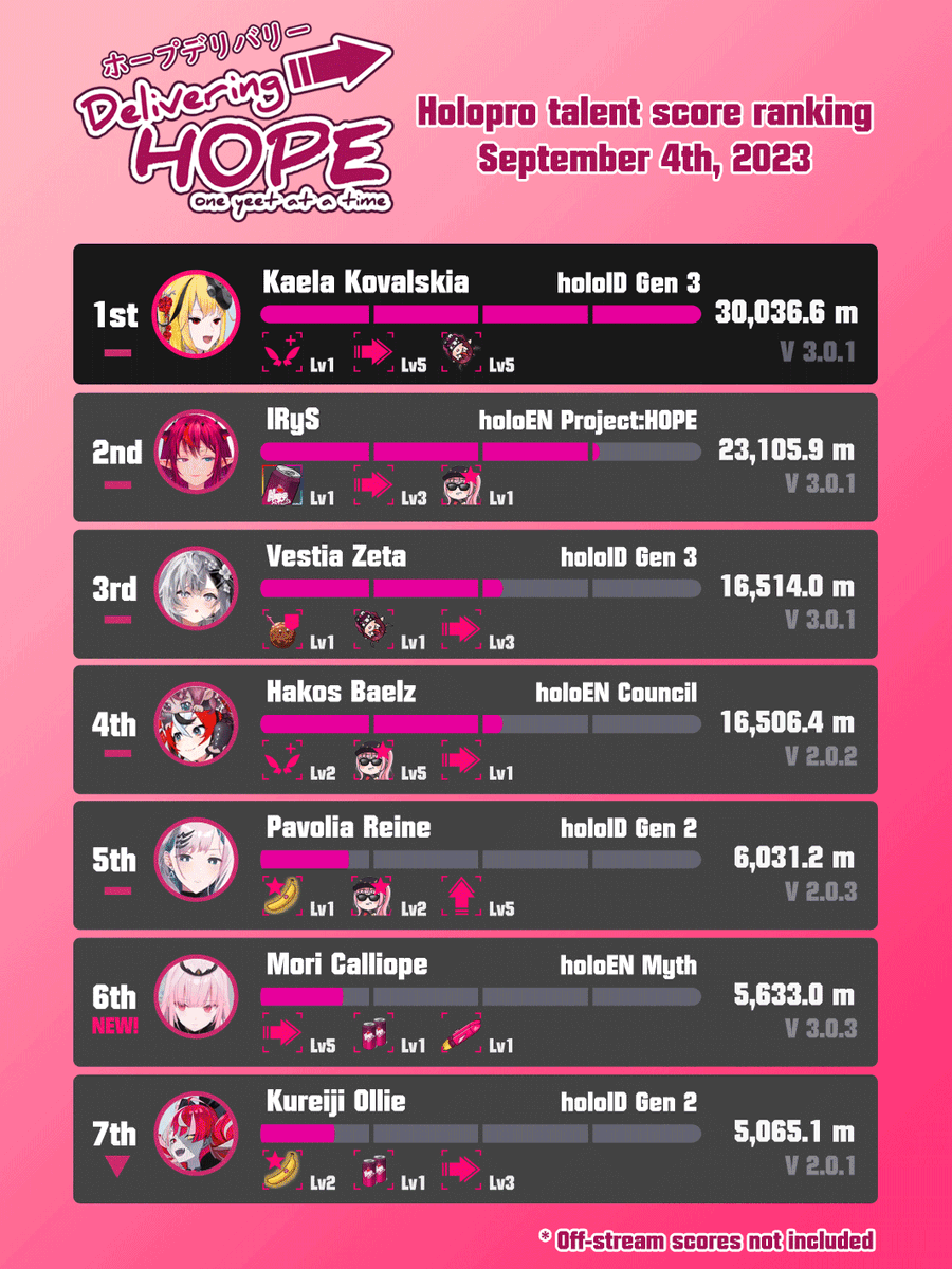 Delivering Hope hololive talent score ranking September 4th, 2023. 1st place: Kaela Kovalskia (30Km), 2nd place: IRyS (23Km), 3rd place: Vestia Zeta (16.51Km), 4th place: Hakos Baelz (16.5Km), 5th place: Pavolia Reine (6Km), 6th place: Mori Calliope (5.6Km), 7th place: Kureiji Ollie (5Km)