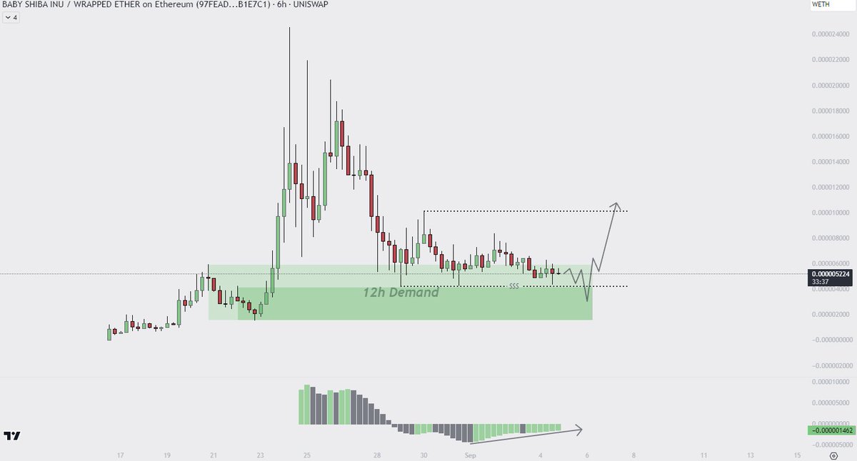 #BABYSHIB   

Buying setup for babyshib

Patience pays off 

#Shibarium #SHIBARMY #SHIBA #SHIB2ARMY #BabyShibArmy #BabyShibaInu

P.S. Anyone remembers when we called top?
twitter.com/polaris_xbt/st…