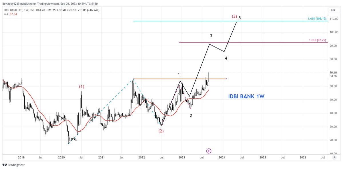 PrratinGandhi's tweet photo. IDBI Bank seems to have broken out on the weekly scale, indicating the initiation of its powerful 3rd of 3rd wave. This breakout has the potential for an upward movement, targeting a range between 95 to 108. 📈🌊 #WavePrinciple #Breakout #Nifty50 #Sensex #StocksInFocus https://t.co/NLZJyUAbWF