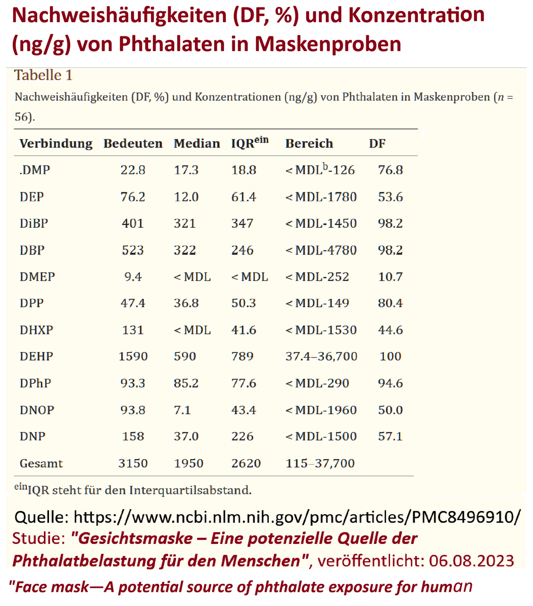 RHIB28's tweet photo. 🆘++ BREAKING ++ #Corona & #Masken‼️
🚨🚨#FFP2-Masken / #KF94-Masken sind GESUNDHEITSGEFÄHRDEND. Siehe ff. Studie(n)!
#FFP2-Masken - den KF94-Masken ähnlich mit der alten Norm EN 149:2001 - machen krank! - *)
Die globale Gerüchteküche brodelt aktuell über neuerliche #Corona-Maßnahmen, einschließlich #Maskenzwang. Diese Corona-Zwangsmaßnahmen drohen wieder jetzt ab Herbst aufzuleben.
👉Allen Maskentragenwollenden seien deshalb diese folgenden aktuellen globalen Masken-Vergleichsstudien - auf gesundheitliche Folgeschäden und auch Umweltschäden - ans Herz❤️gelegt:
⬛️"...Neueste internationale Vergleichsstudien *) ergaben, dass FFP2-Masken, die den untersuchten KF94-Masken ähneln, eine 22,9- bis 147-fach höhere Konzentration von vier Arten von #VOC 1) gegenüber Stoff-Baumwollmasken aufweisen. -->
◾️Die Gesamtzahl der #VOC-Partikel war 14-mal höher als in Baumwollmasken.
◾️In einigen #KF94-Masken erreichten die Zahlen einen Schwellenwert, der hoch genug ist, um ein ernsthaftes gesundheitliches Risiko für Menschen darzustellen.
◾️Korea First Class oder Korea 1st Class (#KF94) steht für #FFP2 Masken der alten Norm EN 149:2001 ²)
1) Was ist #VOC?
◾️VOC sind flüchtige organische Verbindungen (Volatile Organic Compounds, VOC)
◾️Laut dem Bundesministerium für Umwelt, Naturschutz, nukleare Sicherheit und Verbraucherschutz sind #VOC synthetische und natürliche Stoffe, die bei Zimmertemperatur aus verschiedenen Materialen als Gase hervortreten.
Sie sind unter anderem in Farben, Lacken, Löse- und Waschmitteln, Möbeln und Kosmetika enthalten.
🚨Das Einatmen der #VOC kann die folgenden Beschwerden verursachen:
⚠️Augenreizungen,
⚠️Schleimhautreizungen von Nase und Rachen,
⚠️Kopfschmerzen,
⚠️Schwindelgefühl,
⚠️Müdigkeit.
Darüber hinaus warnt das🇺🇸Ministerium vor -
⚠️Koordinationsverlust,
⚠️Beeinträchtigung des Gedächtnisses,
⚠️Schädigung des zentralen Nervensystems und anderer Organe,
⚠️Krebs (einige Fälle bei Tieren und Verdachtsfälle oder bekannte Fälle beim Menschen).
🚨"#Gesichtsmasken sind eine potenzielle Quelle der #Phthalatbelastung für den Menschen"
◾️Die #Phthalate wurden in allen Proben mit Gesamtgehalten zwischen 115 ng/g und 37.700 ng/g nachgewiesen.
◾️Die geschätzte tägliche Aufnahme (EDIs) der #Phthalate aus den #Masken lag zwischen 3,71 und 639 ng/kg-KG/Tag
◾️Die EDIs der Phthalate aus Masken für #Kleinkinder waren etwa 4-5 Mal höher als die für #Erwachsene.
◾️Chirurgische #Maskendermatitis durch #Formaldehyd (Freisetzungsmittel) während der COVID-19-Pandemie ³)
◾️Fazit:
🚨"Fast 90 % der Proben hatten potenziell krebserregende Stoffe."
🚨Denn statt chemisch mit dem Material verbunden zu sein, dienen Phthalate als Zusatzstoffe, die eingeatmet, verschluckt oder über die Haut aufgenommen werden können.
🚨Eine chronische Belastung mit diesen Stoffen ist schädlich, für die reproduktive und neurologische Entwicklung...."
*) STUDIE:
"Gesichtsmaske – Eine potenzielle Quelle der #Phthalatbelastung für den Menschen"
⚕️https://t.co/d2kLVhz7VN
²)
"Unterschiede und Kennzeichnung von FFP2, FFP3, KN95, KF94, KF95, P2, DS und N95"
⚕️https://t.co/xMXlY9ueNx
³)
"Chirurgische #Maskendermatitis durch #Formaldehyd (Freisetzungsmittel) während der COVID-19-Pandemie"
⚕️https://t.co/7k0qH21iwp
"Iatrogene Dermatitis in Zeiten von COVID‐19:
eine Pandemie in der Pandemie"
⚕️https://t.co/J8Lzr0J29x
------------
🚨🚨#Microplastik in den Masken - Ein gesundheitliches UND auch ein #Umweltproblem -
◾️Die Verwendung von #Kunststoffpolymeren
hat gesellschaftliche Vorteile, aber die #Mikroplastikfragmente (MP) hängen vom Kunststoffzeitalter ab, das Probleme für die Gesundheit und die Umwelt mit sich bringt.
Fazit:
◾️"Die Erforschung von #Mikroplastik aus der #Gesichtsmaske und die Bewusstseinsbildung sollten ein weltweit erfolgreicher Schwerpunkt sein, um das Problem auszumerzen."
"Chirurgische Gesichtsmasken als potenzielle Quelle für die Verschmutzung durch #Mikroplastik im #COVID19-Szenario"
⚕️https://t.co/lRhCcrfGWc
🙏BITTE LESEN und WEITERLEITEN (RT/RP). Danke!
@Eddie_1412
@Libra08101
@ZentraleV
@rosenbusch_
@reitschuster
@MathiasMarkert
@PeterBorbe
@RolandTichy
@Jane_Banane_