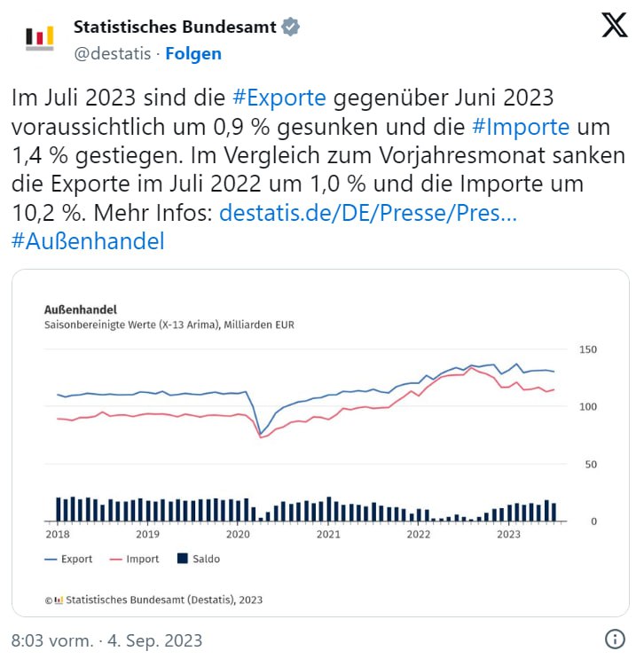 JanPhi0511HD's tweet image. Die #Exporte gehen immer weiter zurück‼️

Das muss es wohl sein, dieses grüne Wirtschaftswunder. 🤔😉 SO sieht es aus, wenn Links-grüne &quot;Experten&quot; am Werk sind bzw. auch nur als Marionetten agieren. Nur das hier noch Blödheit mit im Spiel ist.