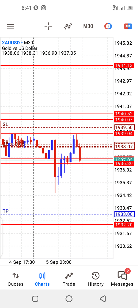 DeanMichealsMDP's tweet photo. First trade for the week
Let's see how it goes. Keeping it simple
Currently taking the bootcamp challenge for @the5erstrading
#Gold
#XAUUSD
#ManofGold https://t.co/RujkRG4yV1