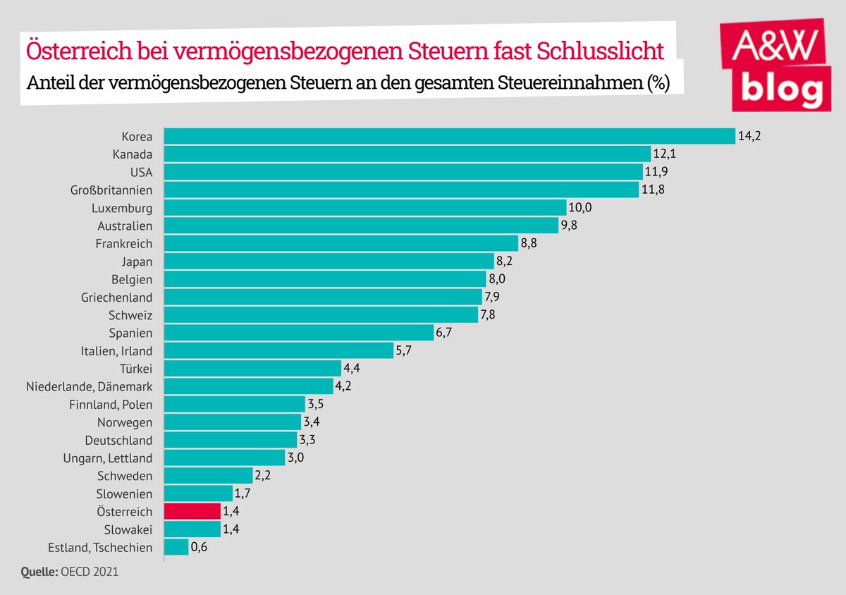 Während Arbeit hoch besteuert ist, ist 🇦🇹 bei vermögensbezogenen Steuern international fast Schlusslicht. <a href="/passchraml/">Pascal Schraml</a> plädiert daher für eine Entlastung von Arbeit und eine Anhebung der vermögensbezogenen Steuern auf das Niveau vergleichbarer Staaten: awblog.at/baustellen-auf…