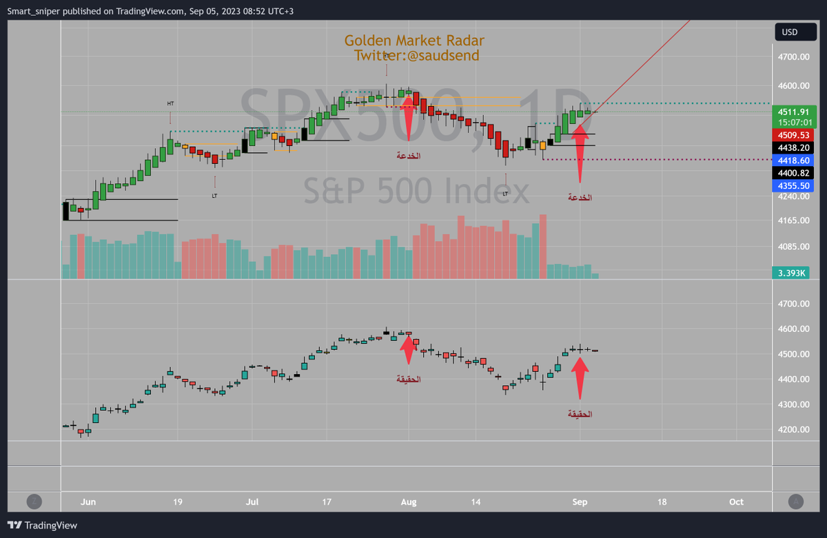 saudsend's tweet photo. التداول بين الخدعة و الحقيقة عشاق #SPX #SPX500 متداولي #OptionsTradin 
قارن وتأمل هل كنت تعلم بهذا؟ https://t.co/bqDPhB4F0e