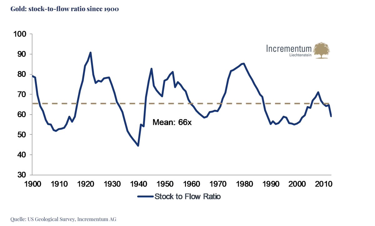 Did you know that we have been writing about the stock-to-flow ratio of gold since 2012! Check out this #IGWT classic where we describe the importance of S2F in a monetary asset. ingoldwetrust.report/the-stock-to-f…