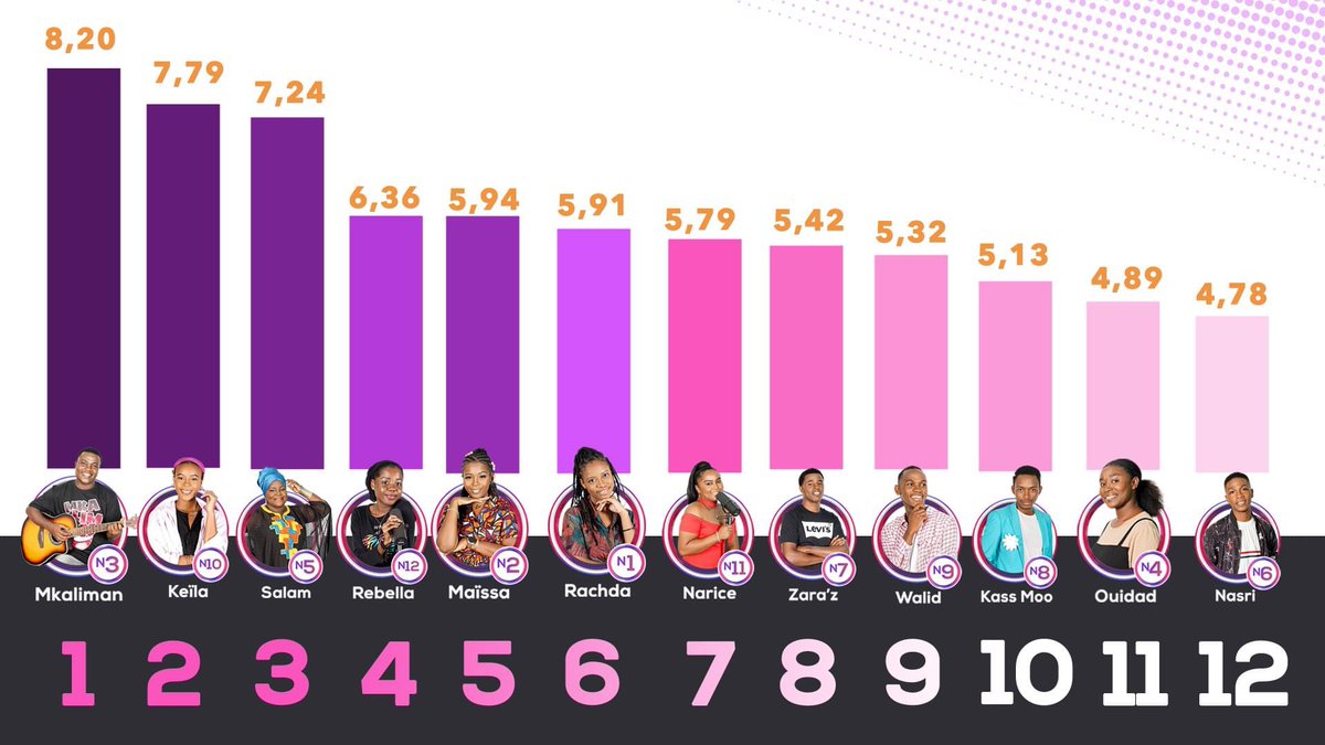 comores_telecom's tweet photo. Récapitulatif des résultats de la Première Session de #NyoraSaison3.  Voici les 6 candidats qualifiés pour la demi-finale :  Mkaliman, Keïla, Salam, Rebella, Maissa et Rachda. https://t.co/ypWmq0qP1N