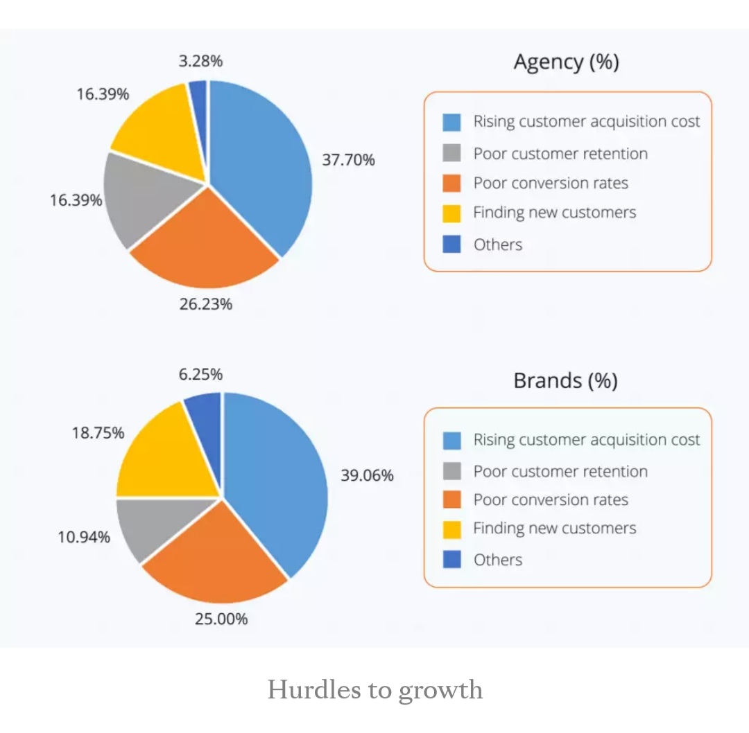 AmithHegde6's tweet photo. #Marketers see rising #CustomerAcquisitionCosts as their biggest #GrowthHurdle

#PerformanceMarketing ranked 1, followed by #ContentMarketing &amp; #BrandMarketing

Despite challenges, most #MarketingTeams &amp; #brands aim to #increase #AdSpends

📸@ETBrandEquity
https://t.co/QfBfO8xFlO https://t.co/T6mhu8HXjC