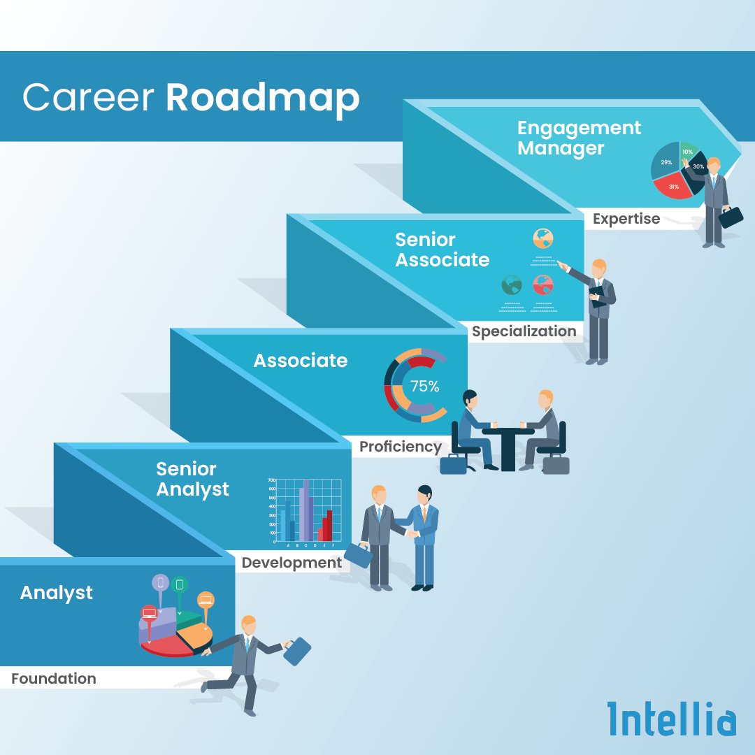 IntelliaIO's tweet image. Discover your journey of growth and achievement with our meticulously designed talent roadmap. From skill enhancement to leadership evolution, we are here to guide you every step of the way.
Chart your success with Intellia.

#Leadership #Growth #TalentRoadmap #PathtoSuccess