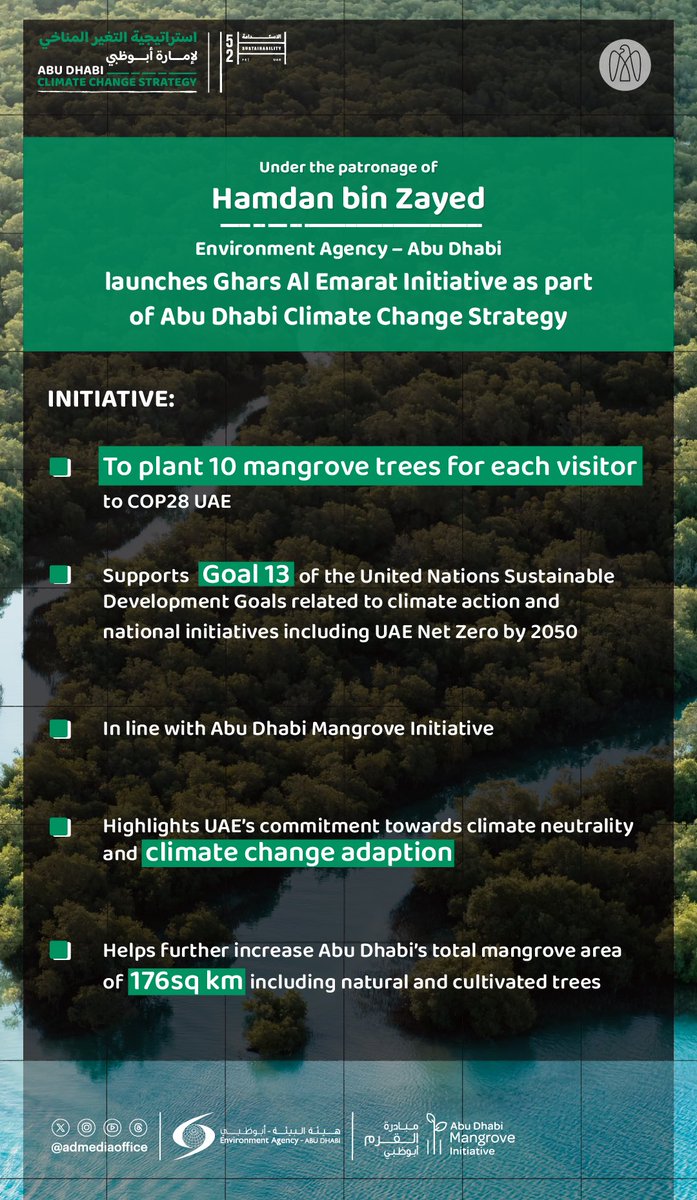 ADMediaOffice's tweet photo. Under the patronage of Hamdan bin Zayed, the Ghars Al Emarat Initiative, launched by @EADTweets as part of the Abu Dhabi Climate Change Strategy, will plant 10 mangrove trees for each COP28 UAE participant to offset their carbon footprint and achieve climate neutrality. https://t.co/TE5mu4Az9S