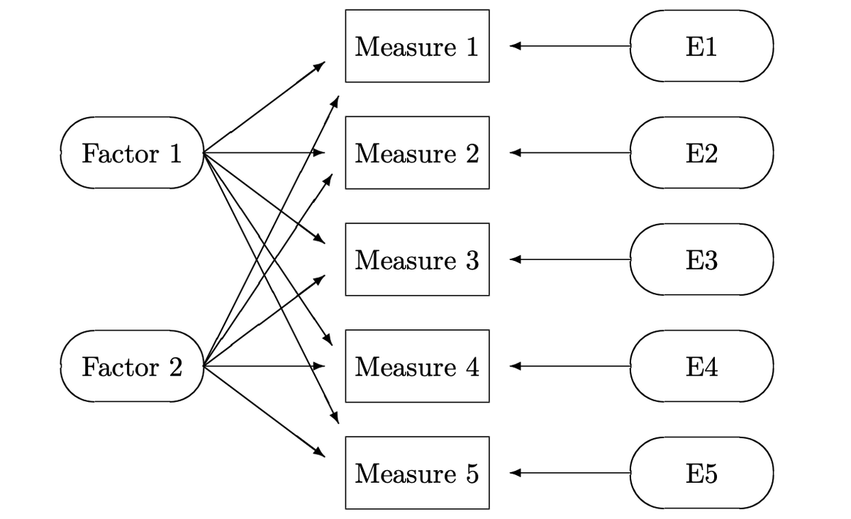 selcukorkmaz's tweet image. Understanding Factor Analysis📊

1/ Introduction: 
Factor Analysis is like a detective tool for researchers. Imagine you have a huge pile of data, and you suspect there are hidden patterns or themes. Factor Analysis helps you uncover these hidden themes!

2/ Why use it?: 
When…