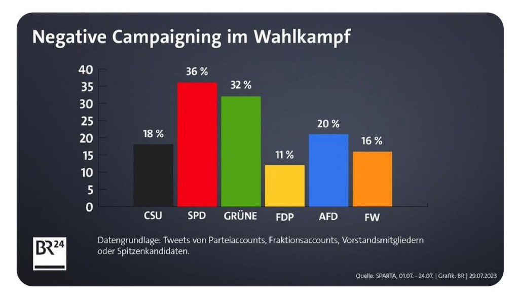 Sie beklagen sich gerne über die politische Kultur, die sie laufend selbst systematisch vergiften. 

Unsere rot-grünen Hetzer. 

(Ihre Balken wären heute noch länger, weil das war noch vor #Aiwanger.)

#ltwBayern #ltw23