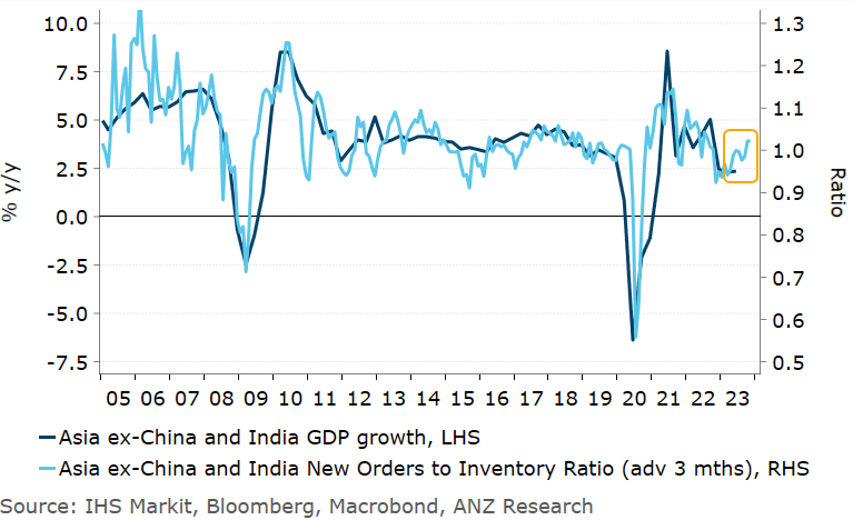 Khoon_Goh's tweet photo. August manufacturing PMIs for Asia were mixed. The new orders to inventory ratio has been a better forward gauge of the region’s GDP growth than the headline PMI. The good news is that It is pointing towards a pick-up in growth over the second half of the year. https://t.co/XFSfngbRvY
