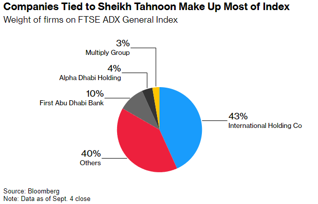 glcarlstrom's tweet photo. Amazing chart here: the Abu Dhabi stock market is owned by ADQ, which is chaired by Tahnoon bin Zayed, and companies he controls make up 60% of the market cap on the bourse's benchmark index. https://t.co/FLi5kh9H2L