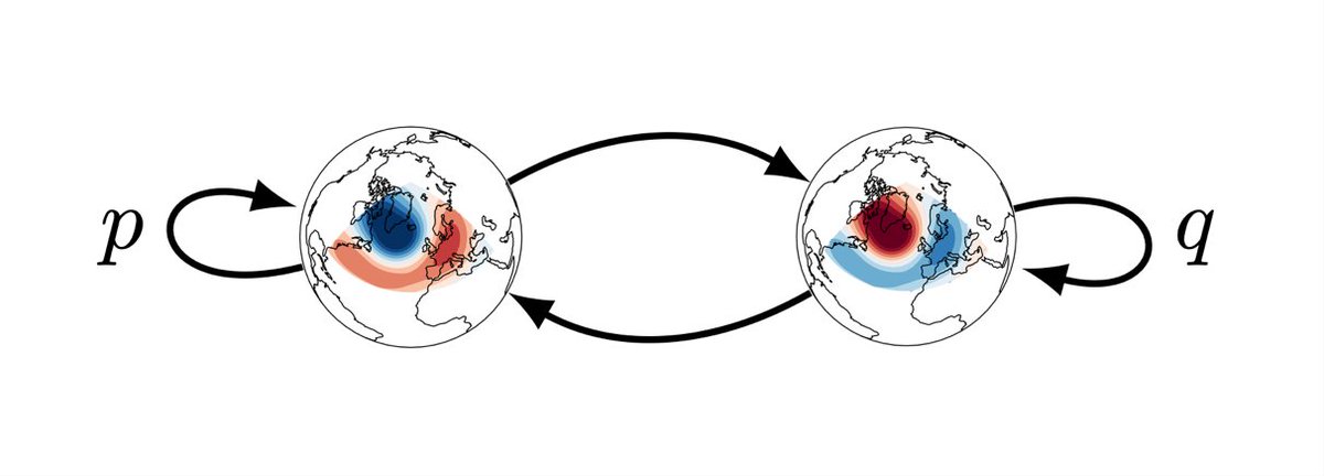 One of @OxfordAOPP ‘s contributions to #EERIEproject is assessing how an eddying ocean affects Euro-Atlantic #weather regimes. For example, how does a well resolved #GulfStream alter the probabilities p and q of persisting in the positive and negative phases of the NAO? ⏩