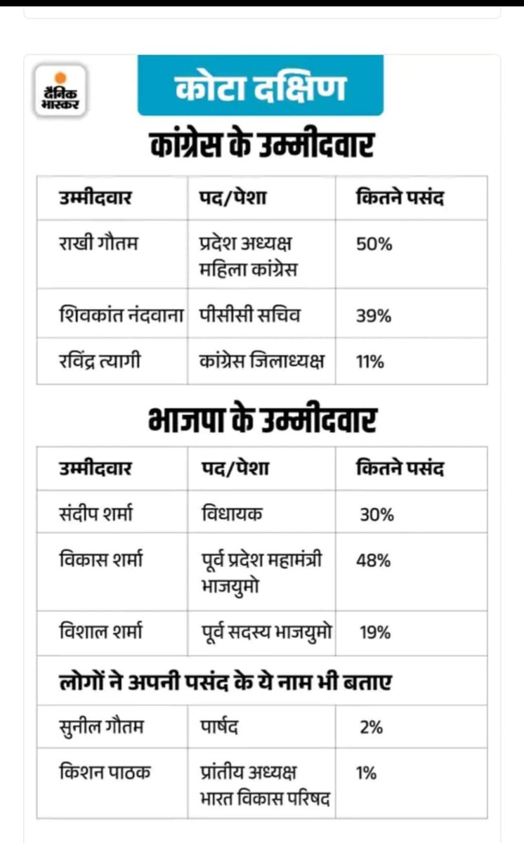 LpKumarKota1's tweet photo. कोटा की लाडली ,
    राखी भ��भी जी हमारी।।।
    🙏🙏जय हो विजय हो🙏🙏
@RahulGandhi @SachinPilot @ashokgehlot51 @Rakhigautam01  #RajasthanElection2023 https://t.co/TOKbW6r95i