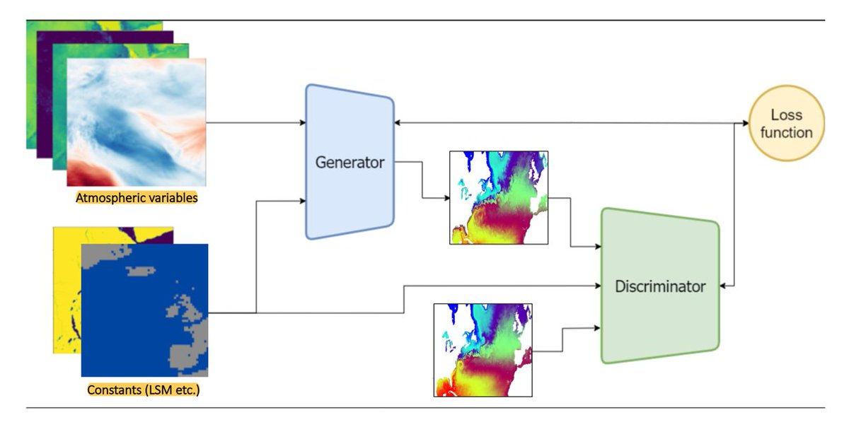 Another focus of @OxfordAOPP ‘s contribution is solving key challenges in ultra-high-resolution climate modelling using #MachineLearning. This includes using ML approaches such as Generative Adversarial Networks to emulate expensive model components and so speed up simulations.⏩