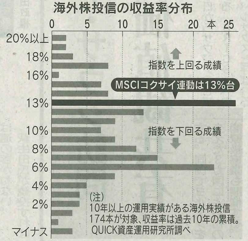 ak_tch's tweet photo. 9/5日経「NISA長期運用で実り」積み立てNISAやiDeCoに適した商品としてMSCIコクサイをお勧めしてきましたが、10年の累積収益は年率13％台で7割のファンドより高かった。読者に有益なアドバイスができてよかったです。 https://t.co/EdQaT3cu6J