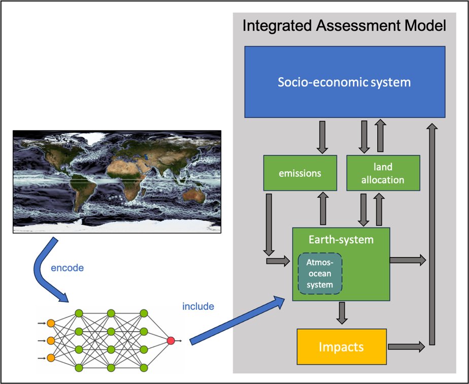 @OxfordAOPP will also collaborate with <a href="/nlenvironagency/">PBL English</a>, to use Machine Learning tools to bridge the gap between #EERIEproject's detailed and complex simulations and the idealised Integrated Assessment Models used to assist with decision making for climate policy. ⏩
