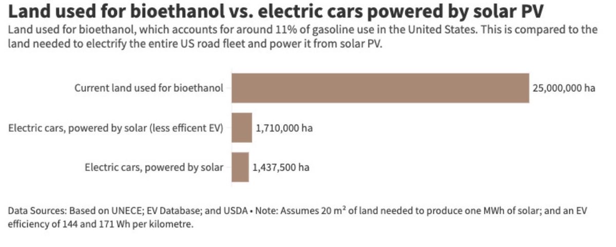 Diese Grafik zeigt noch mal eindrücklich (am Beispiel der USA), warum Biokraftstoffe in Autos nichts zu suchen haben. Deren Anbau verbraucht viel zu viel Fläche und bei der Verbrennung werden CO2 und Luftschadstoffe emittiert. Wir müssen aufhören Sachen zu verbrennen!