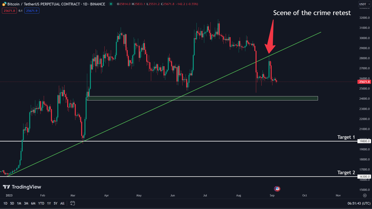 YumbucksToken's tweet photo. #Bitcoin is losing support at $25.8K &amp; is making a bear flag on the lower timeframes. The next support comes in at the $24.2K-$23.8K zone (green box on the chart) where #Vipeez will look to take profits on their #BTC SHORT position.🤑

📢Discord link in bio!⬆️ https://t.co/eEFHUjQiUO