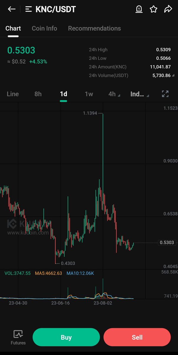 Crypt0Astronaut's tweet photo. $KNC is looking very bullish keep your eyes on it

#BTC #NFT https://t.co/jnBYYyYcXB