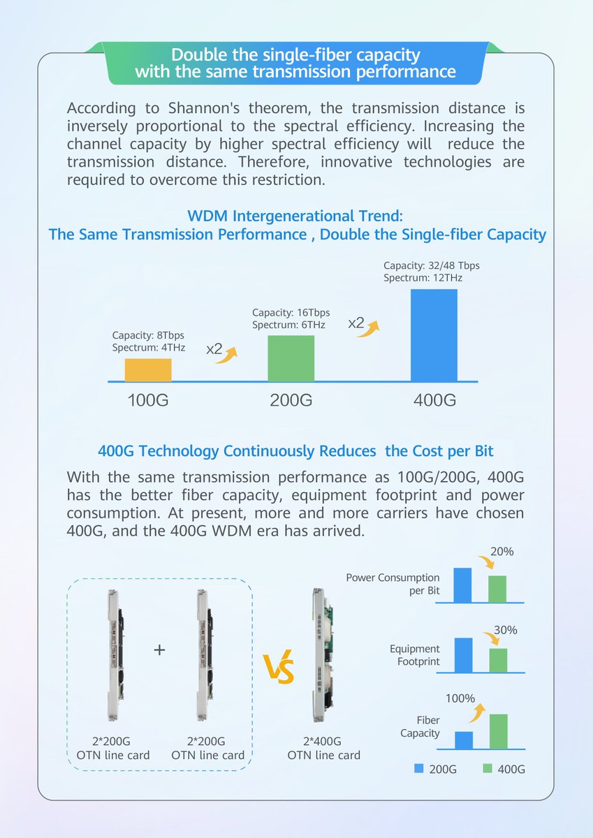 HuaweiNetworks's tweet photo. What are the challenges of the 400G WDM industry? What is the newest trend? Check out the first issue of Huawei’s Full Series of 400G WDM Solution.
#GreenIntelligentOptiX #400GWDM #BackboneNetwork #MetroNetwork https://t.co/ZwLGIAerqp