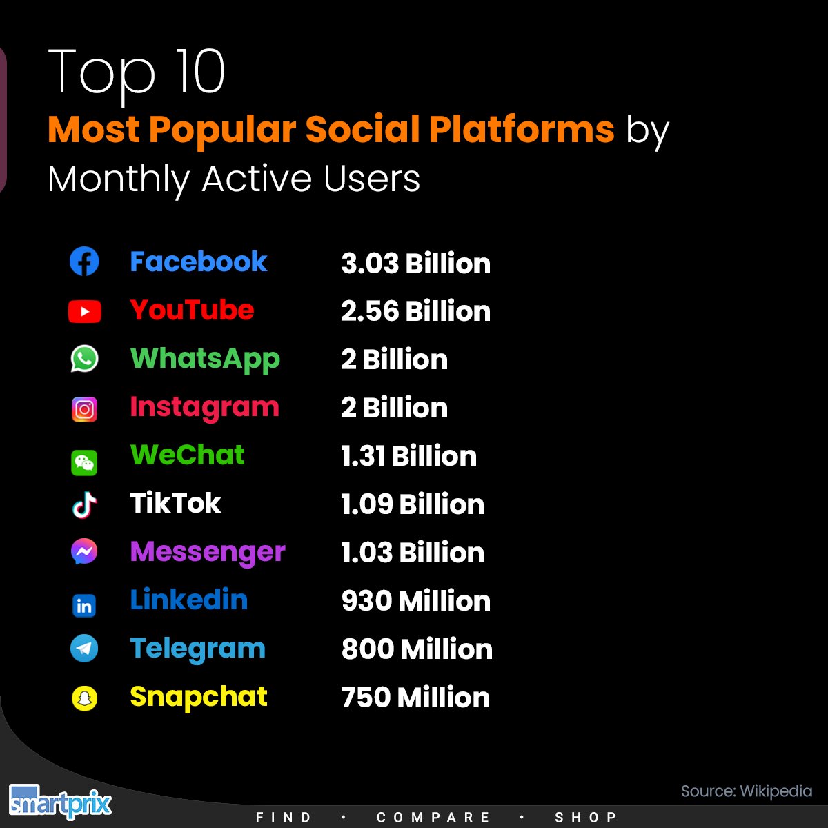Which social media platform do you use the most?

#SocialMedia #Facebook #YouTube #WhatsApp #instagram #wechat #TikTok #Messenger #LinkedIn #Telegram #snapchat #Top10