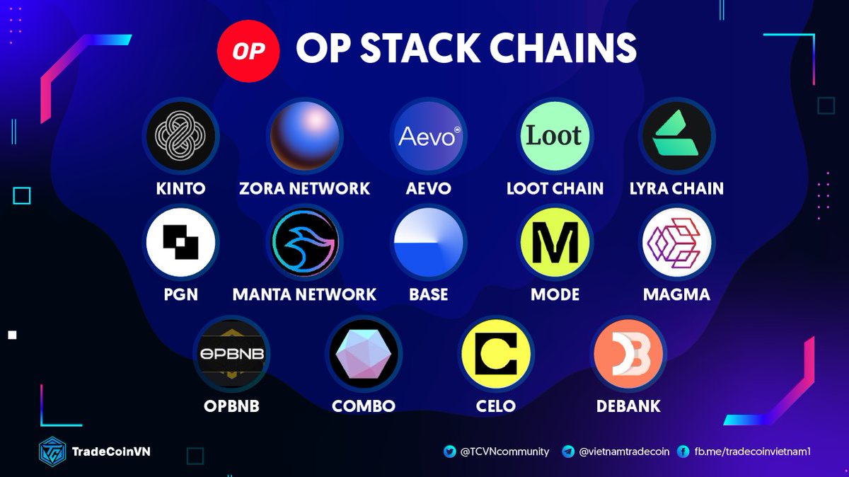 tobi24's tweet photo. #OP Stack Chains Landscape 

- Call out some big hands on the table:
Base
Zora
Celo
Aevo
Debank
Manta
PGN
Kinto
Mode
Lyra
Loot Chain
Combo
opBNB
Fraxchain (loading...)

- #Superchain supporters
Magi rollup client from @a16zcrypto 
Worldcoin from @sama 

And more to come...

Who will gain the most value in the end? 👀
