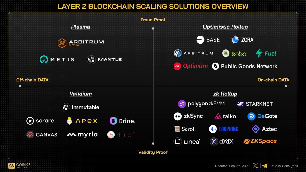 Coin98Analytics's tweet photo. #Layer2  solutions address scalability in 2 key aspects:
- Computation
- Data storage

Explore an overview of Layer 2 blockchain scaling solutions based on these 2 aspects https://t.co/6jsRPSuiSB