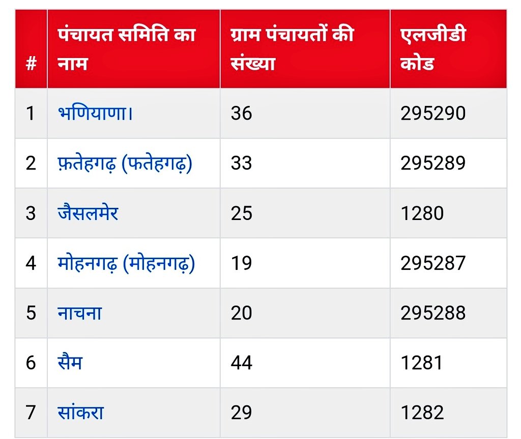 JaisalmerMakhan's tweet photo. व्यवस्थाओं से बहुत बेहाल था आमजन 
पंचायत समितियों का किया नया सृजन

जैसलमेर मे 3 पंचायत समितियों से सीधी बनी 7 पंचायत समितियां
#RRDJAISALMER 
@RahulGandhi @priyankagandhi @ashokgehlot51 @GovindDotasra @INCRajasthan @SachinPilot 
@qazinizamuddin @virenderrathor @AmritaDhawan1 https://t.co/GiU6fN1Oyh