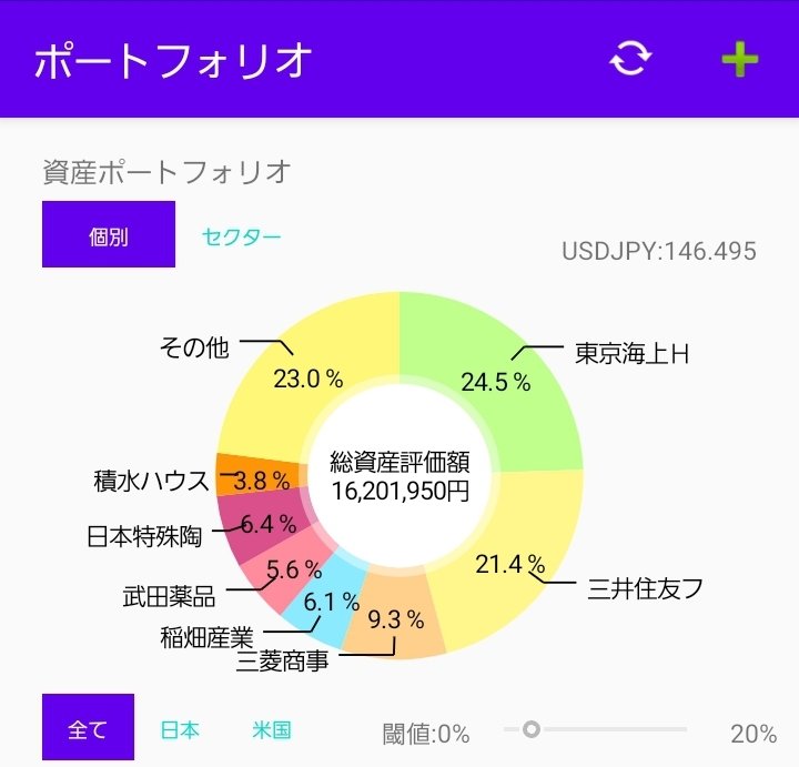 やっと1600
相場の恩恵に感謝です。
でも買い増せる株がないw,