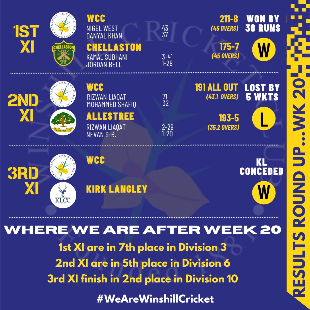 RESULTS ROUND UP . . . WEEK 20

A win, a loss &amp; a concession as the 3's complete their season!

Highlights:
Rizwan Liaqat 71 &amp; 2-29
Nigel West 43
Kamal Subhani 3-41
The 3rd XI finishing in 2nd place in their 1st season!

#WeAreWinshillCricket
#CricketFamily
#CricketTwitter
