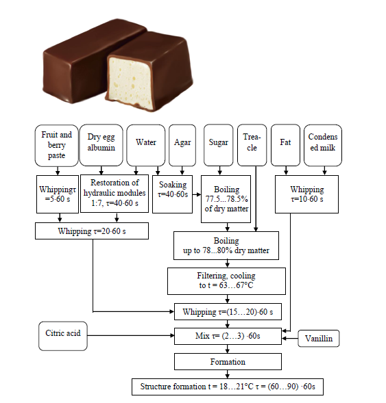 EejetJournal's tweet image. 🔗🔎 DOI:  doi.org/10.15587/1729-…

💻📄 Substantiating the technology of cream-whipped candy masses with the addition of berry and fruit paste

👥 Aleksey Zagorulko, Olena Shydakova-Kameniuka, Kateryna Kasabova, Andrii Zahorulko, Nina Budnyk, etc.

#viscosity #pectin #vitamins