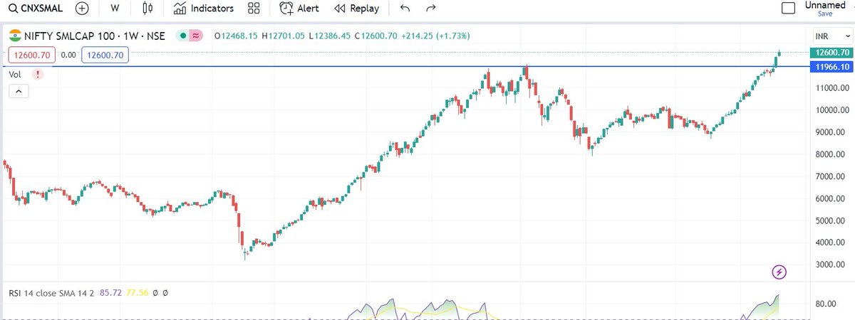 NIFTY SMALL CAP INDEX SUPPORT LEVEL

#NIFTYSMALLCAPINDEX
#SMALLCAP
#SMALLCAPINDEX