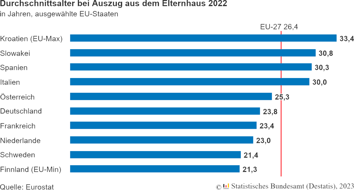 oebbeke's tweet photo. @destatis: Junge Menschen verlassen heute ihr Elternhaus erst im Alter von 23,8 Jahren -  Töchter mit durchschnittlich 23,0 Jahren, Söhne mit 24,5. Bei den 30-Jährigen liegt der Anteil bei 9,2%. https://t.co/sJTflTezWX