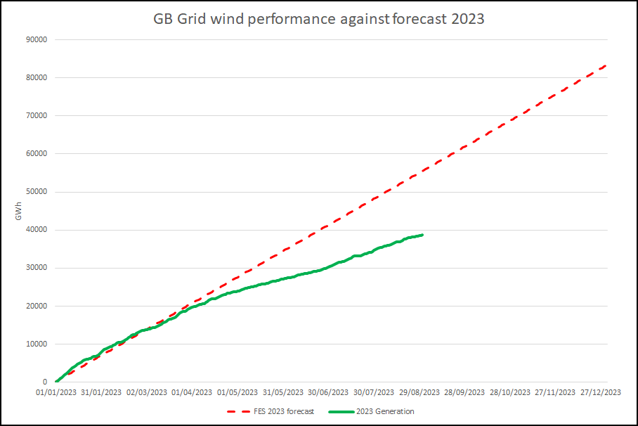 This update from tobyarnott.com/gbwindprogress… shows that GB wind is falling a long way short of forecast again this year.
#OffshoreWin #OnshoreWind #WindEnergy