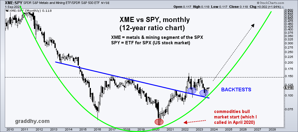 The #metalsandmining companies ETF $XME broke out higher last week vs its parent index $SPX, so this chart is now on the move after backtesting.

Above black line I think $XME will move strongly.

The 2nd inflationary wave is soon upon us.
#commodities #investing #trading #gold