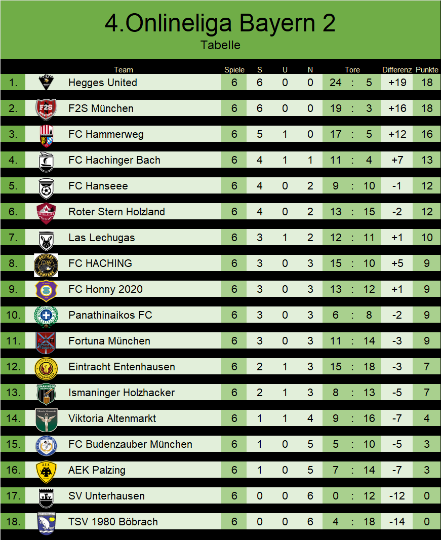 Spieltag 6 || Ausgeglichenes Spiel gegen Altenmarkt endet Unentschieden. Trotz ganz leichter Vorteile für Altenmarkt können die Holzhacker den einen Punkt mit nach Hause nehmen. Lorig der den Elfmeter provoziert und auch reinmacht ist auch derjenige der den Elfer verursacht🪵🪓💪