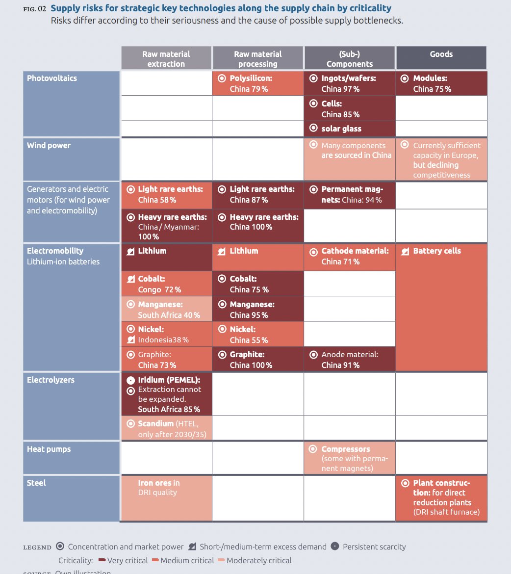 New study by @StiftungKlima captures policy toolkit for de-risking critical EU value chains like #solar #wind #electrolyzers. Key instruments: 
- make funding conditional to social and environmental standards
-OPEX funding to level playing field with China
stiftung-klima.de/app/uploads/20…