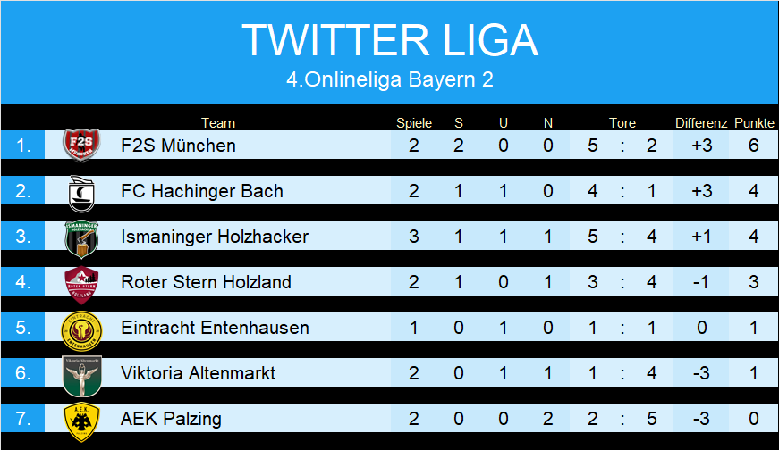 #TwitterLiga OL4-BY1 || Heute fanden zwei Spiele statt. Die Flames <a href="/F2sSport/">F2S München</a> die sowohl in der Liga als auch in der Twitterliga Ernst machen gewinnen gegen <a href="/HolzlandRoter/">Roter Stern Holzland</a>. <a href="/VAltenmarkt/">Viktoria Altenmarkt</a> und <a href="/IHolzhacker/">IsmaningerHolzhacker</a> trennen sich mit einem Unentschieden! 🐦🐦