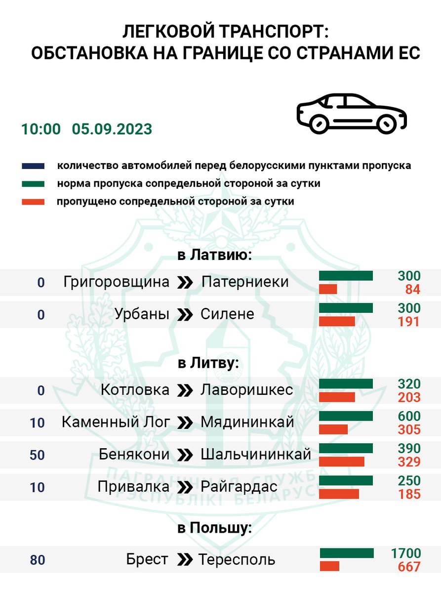 Очередь на въезд в Литву — более 500 фур Подробности: t.me/gpkgovby/3800