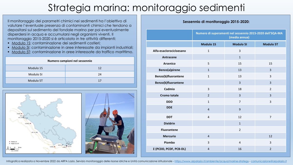ARPA Lazio (@arpalazio) on Twitter photo La #StrategiaMarina rappresenta una parte rilevante delle attività di #ARPALazio a tutela del mare. Tra le azioni comprese in questo ambito, il monitoraggio dei parametri chimici nei sedimenti.
Per maggiori informazioni: arpalazio.it/ambiente/acqua…
<a href="/MASE_IT/">Ministero Ambiente e Sicurezza Energetica</a> <a href="/SNPAmbiente/">SNPA</a> <a href="/ISPRA_Press/">ISPRA - Ist. Sup. Protezione e Ricerca Ambientale</a> La #StrategiaMarina rappresenta una parte rilevante delle attività di #ARPALazio a tutela del mare. Tra le azioni comprese in questo ambito, il monitoraggio dei parametri chimici nei sedimenti.
Per maggiori informazioni: arpalazio.it/ambiente/acqua…
<a href="/MASE_IT/">Ministero Ambiente e Sicurezza Energetica</a> <a href="/SNPAmbiente/">SNPA</a> <a href="/ISPRA_Press/">ISPRA - Ist. Sup. Protezione e Ricerca Ambientale</a>