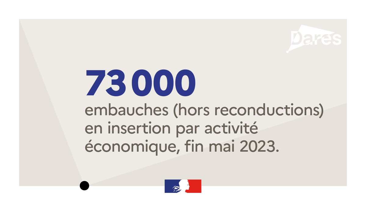 Dares_travail's tweet image. #Insertion par l&apos;activité économique | Le nombre d&apos;#embauches en insertion par activité économique (hors reconductions) baisse de 4,2 % sur un an. Plus d&apos;infos sur le site de la #Dares ⤵️ dares.travail-emploi.gouv.fr/donnees/poem-t…